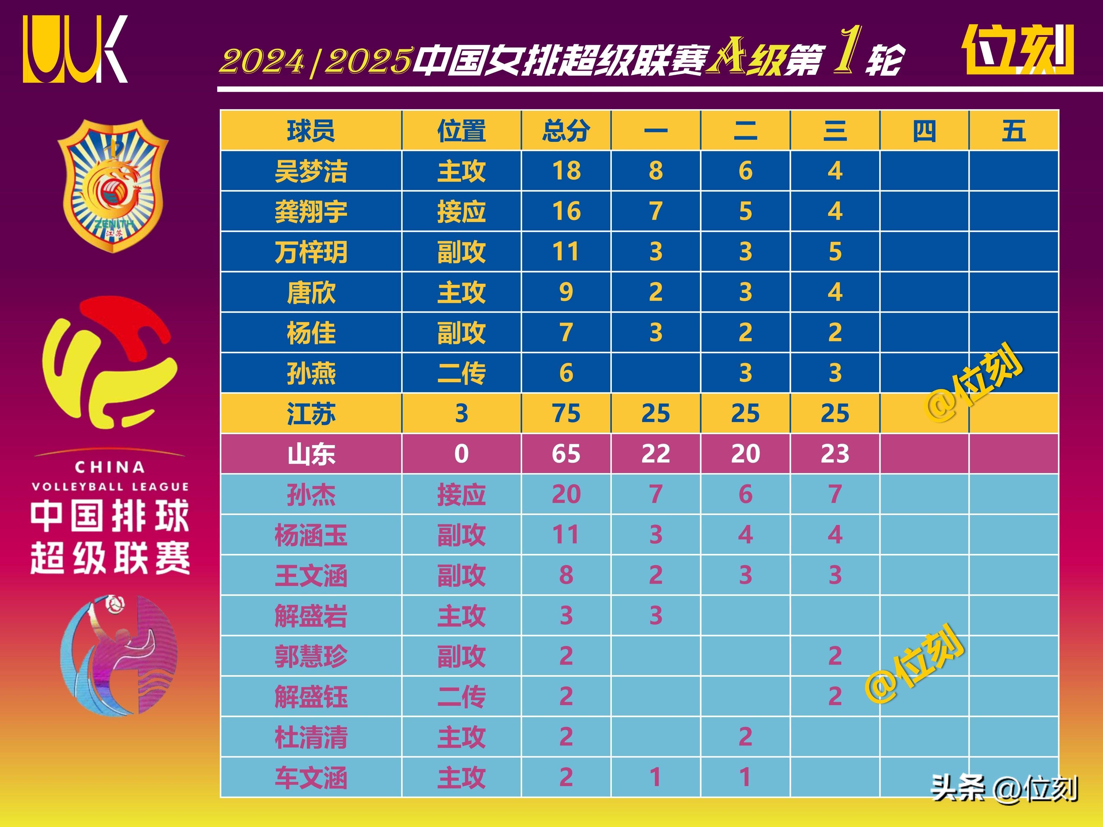 江苏男篮双杀对手,实力突出积分榜持续领跑的简单介绍 江苏男篮双杀对手,实力突出积分榜持续领跑的简单介绍