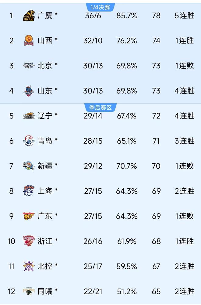 开云体育在线-包含广东男篮大胜上海，积分榜再次领先的词条