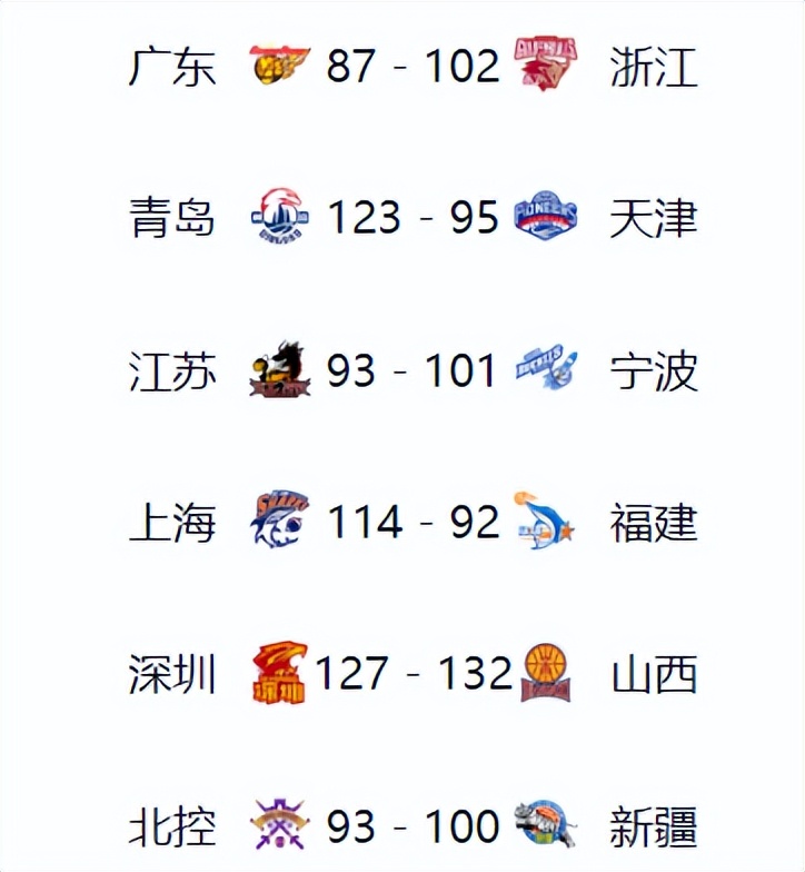 包含广东男篮大胜上海,积分榜再次领先的词条 包含广东男篮大胜上海,积分榜再次领先的词条