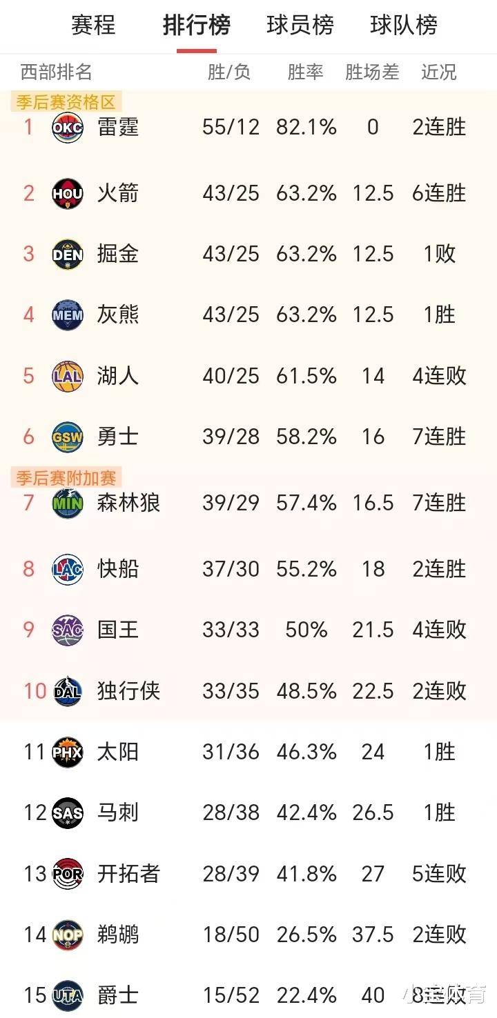 包含火箭士气高昂击败对手，奇才黯淡落败的词条