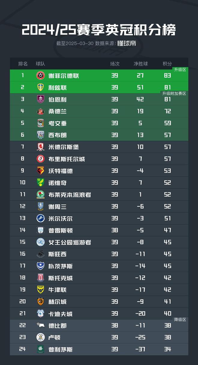 利兹联凶猛冲击,豪取胜利领跑积分榜的简单介绍 利兹联凶猛冲击,豪取胜利领跑积分榜的简单介绍