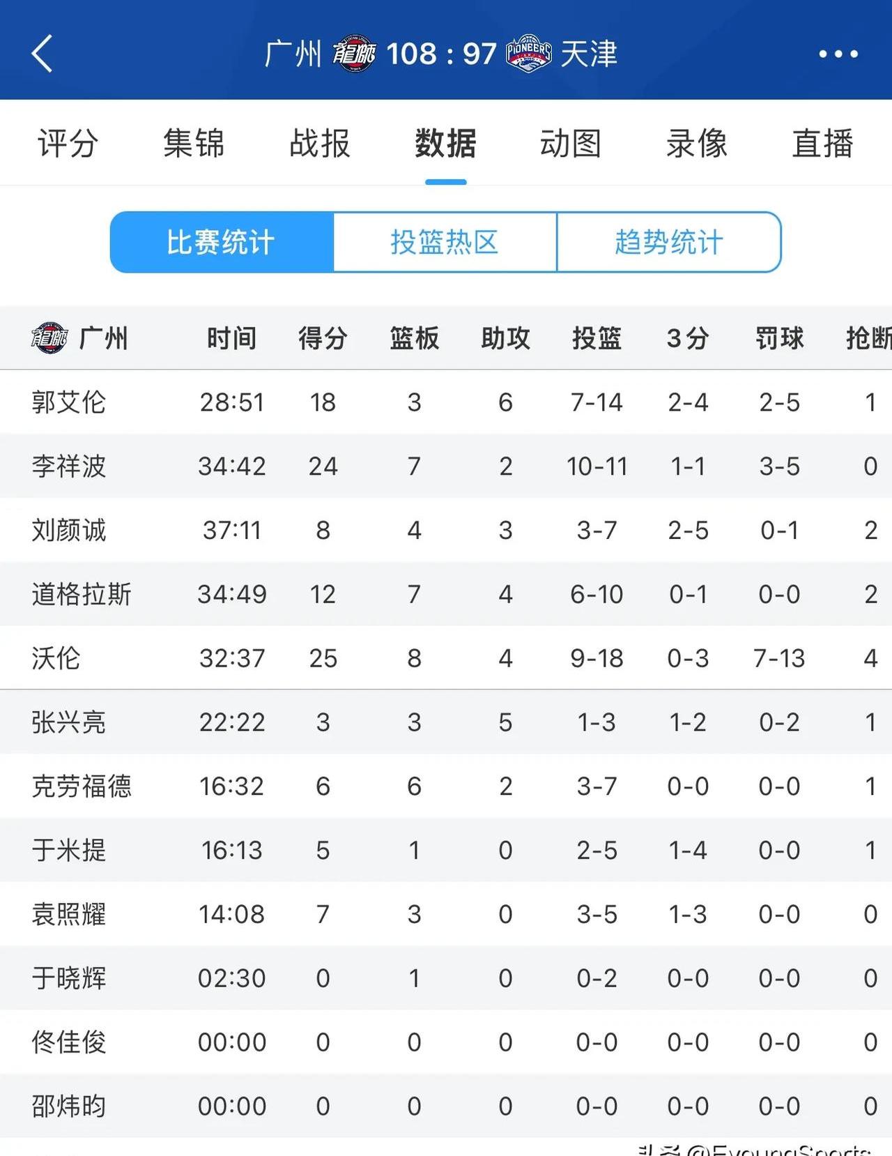 天津队在比赛中抢眼表现,胜多负少 天津队在比赛中抢眼表现,胜多负少