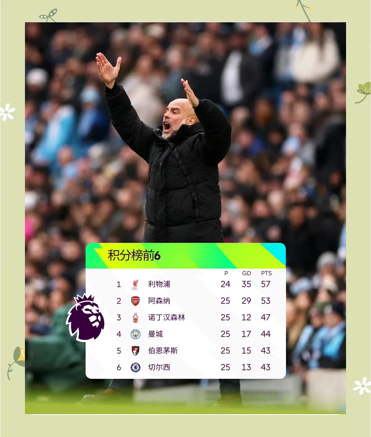 曼城主场大胜,继续追赶领头羊 曼城主场大胜,继续追赶领头羊