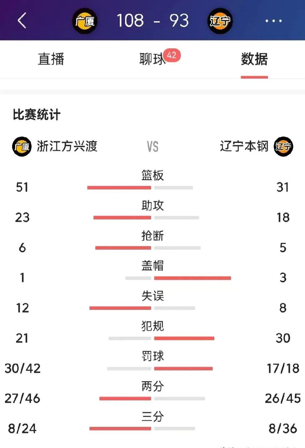 福建男篮迸发全队火力，取得惊人差分