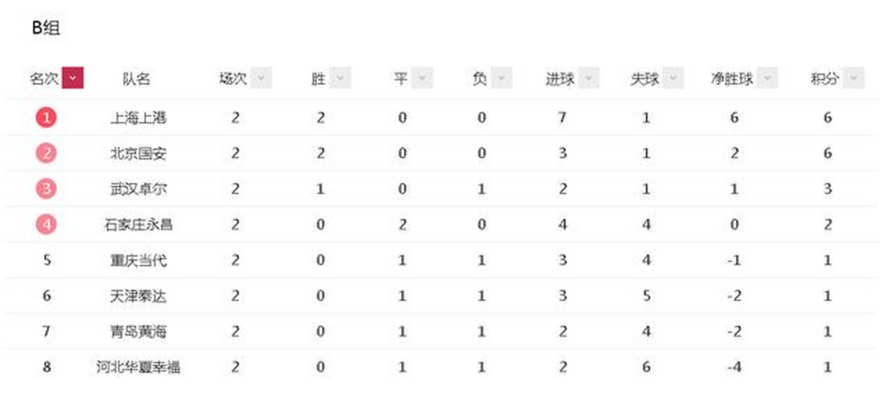 上港客场顶住压力稳定领跑积分榜位置 上港客场顶住压力稳定领跑积分榜位置