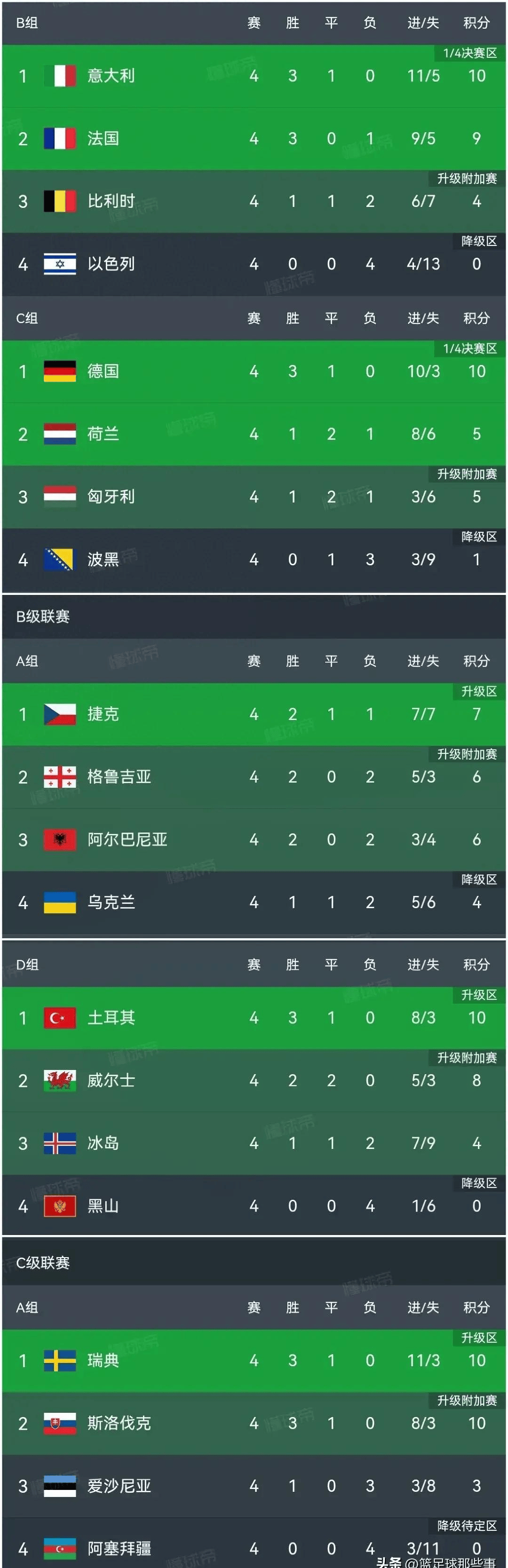 德国队在比赛中打出完美表现，领先积分榜