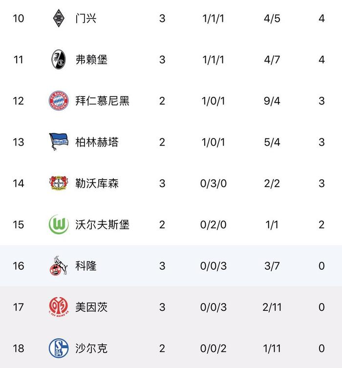 沙尔克遭遇惨败,积分榜下滑! 沙尔克遭遇惨败,积分榜下滑!