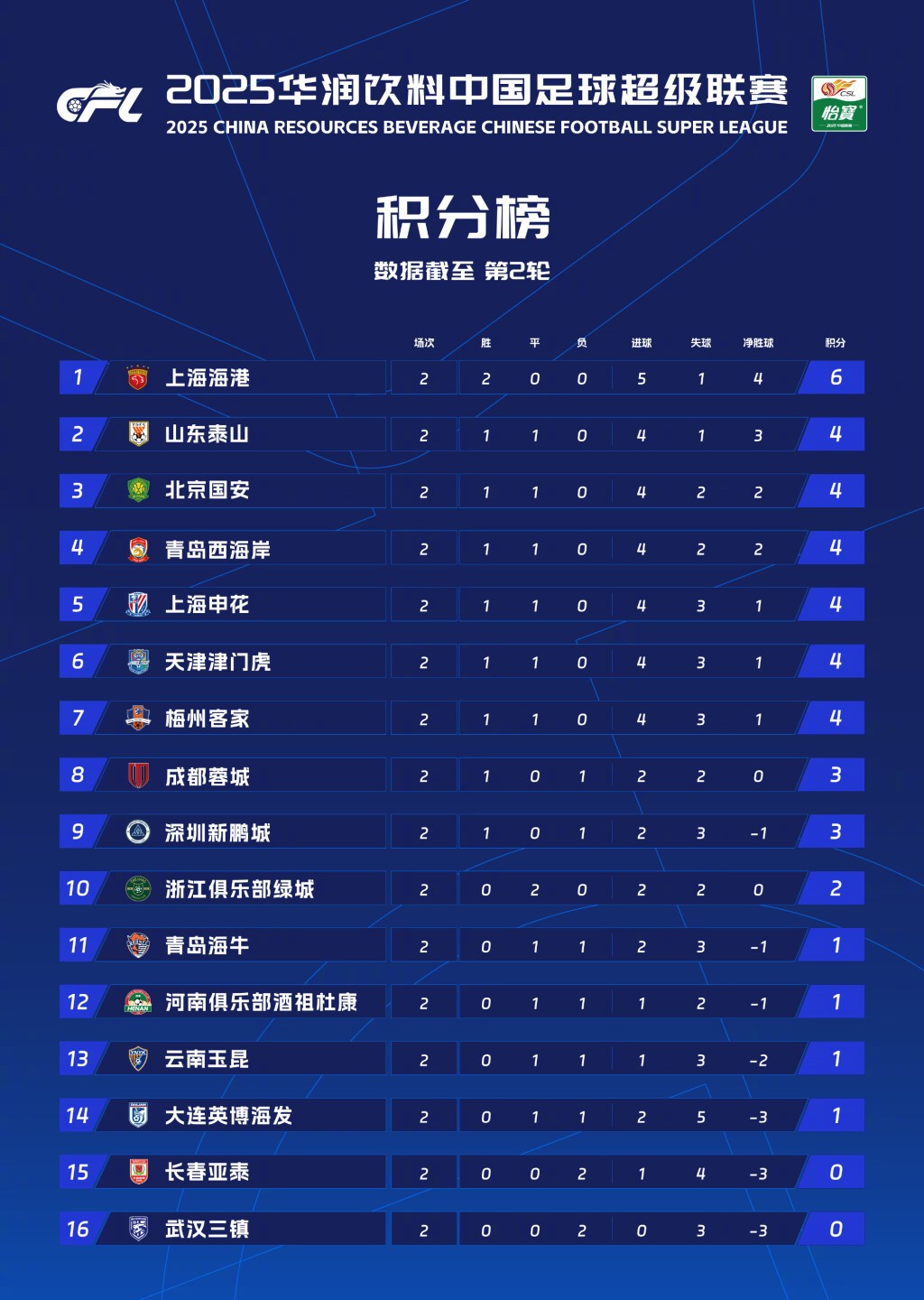 利兹联客场一球小胜,继续领跑积分榜 利兹联客场一球小胜,继续领跑积分榜