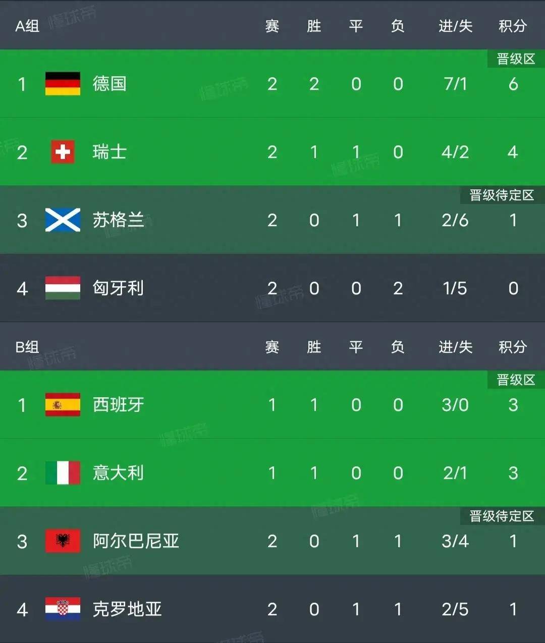 捷克逆转克罗地亚,晋级欧洲杯12强 捷克逆转克罗地亚,晋级欧洲杯12强