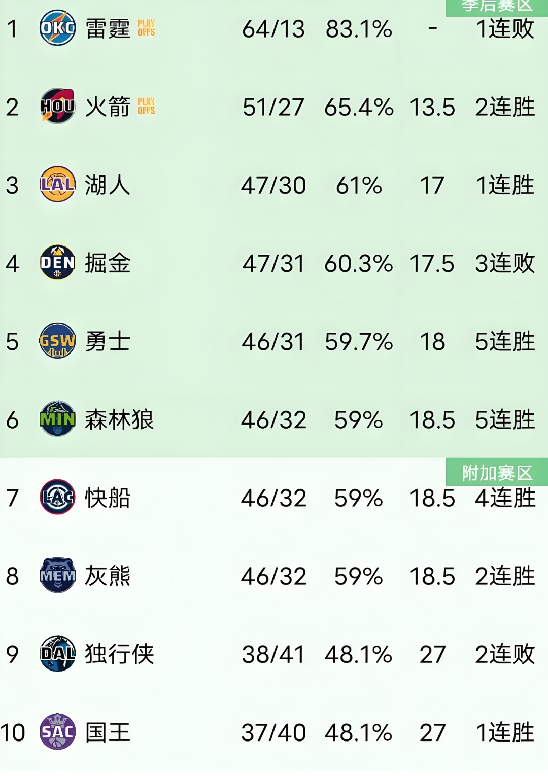 热火客场大胜勇士，战绩追平西部榜首