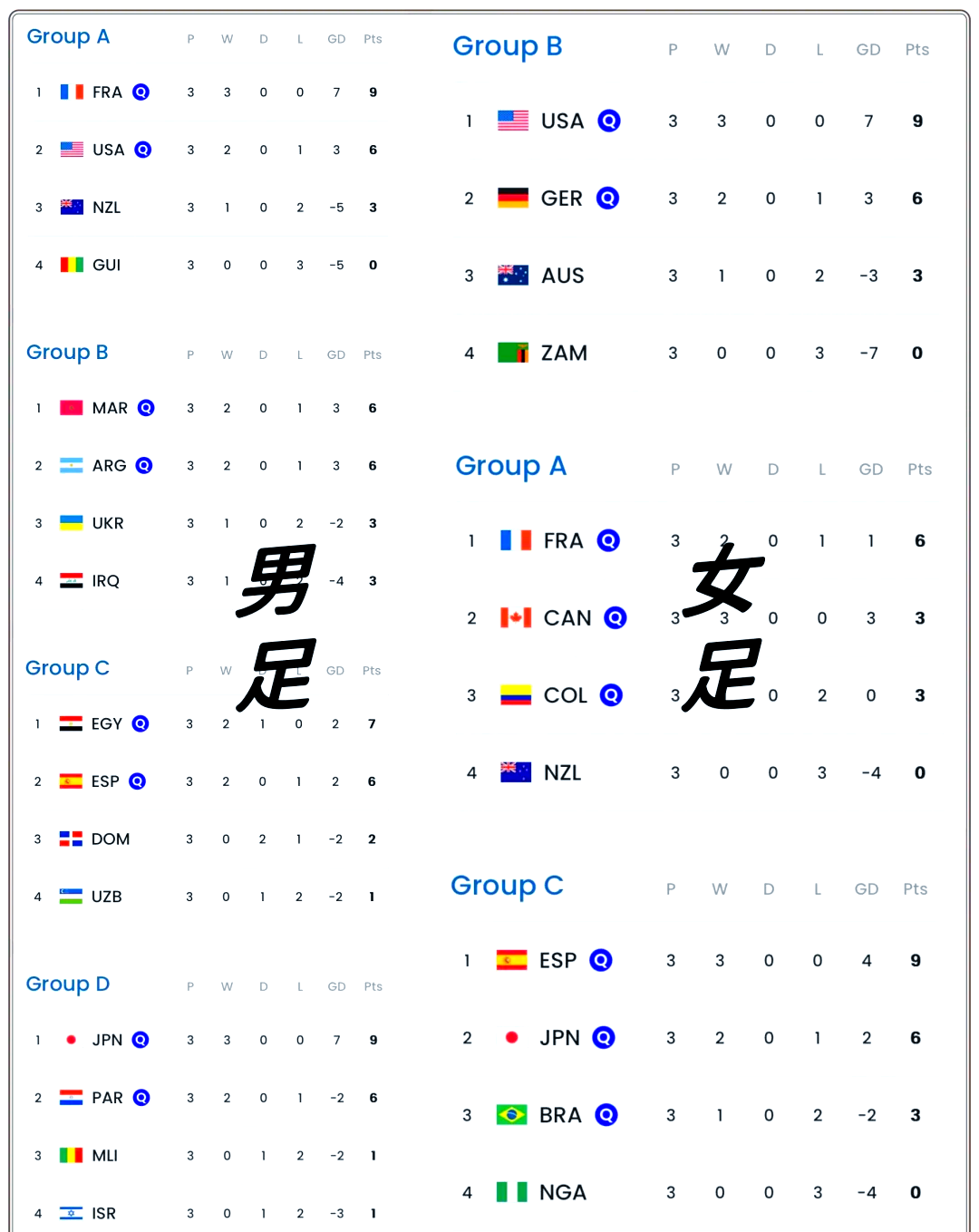 全球女足表现出色,角逐决赛名额 全球女足表现出色,角逐决赛名额
